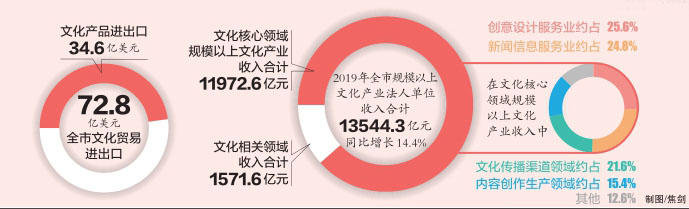 《北京文化产业发展白皮书(2020)》发布北京文化产业资产总计20198亿元