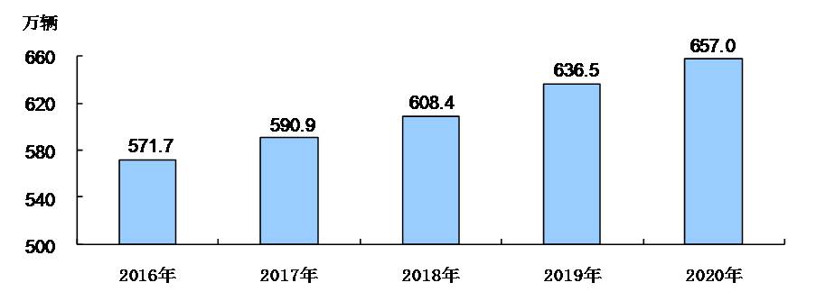 图5 2016－2020年末机动车保有量