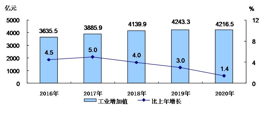 图4 2016－2020年工业增加值及增长速度