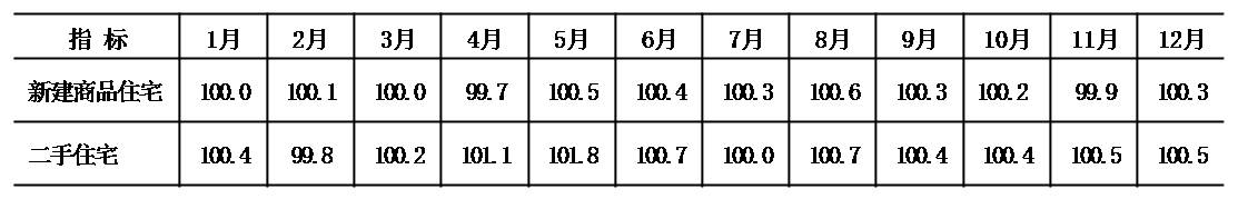 表3 2020年新建商品住宅和二手住宅销售价格环比指数