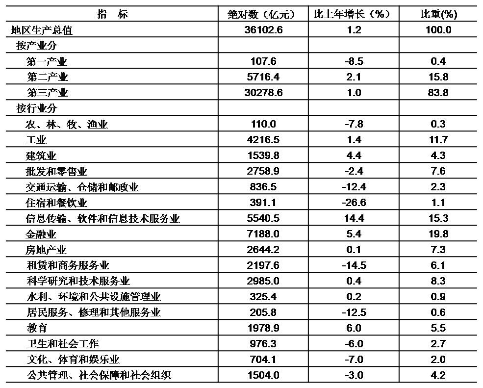 表1 2020年地区生产总值