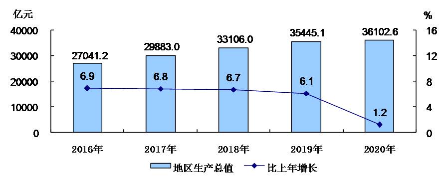 图1 2016－2020年地区生产总值及增长速度