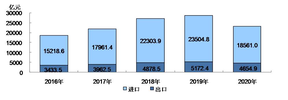 图7 2016－2020年进口总值和出口总值