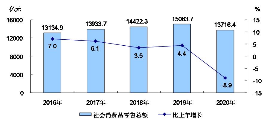 图6 2016－2020年社会消费品零售总额及增长速度