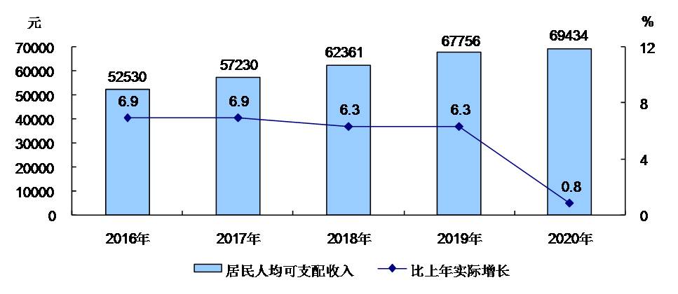 图8 2016－2020年全市居民人均可支配收入及实际增长速度