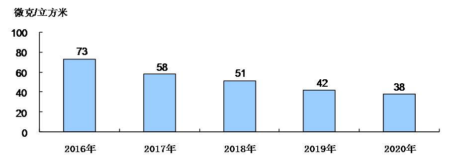 图9 2016－2020年细颗粒物(PM2.5)年均浓度