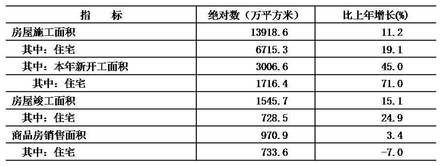 表9 2020年房地产开发和销售主要指标